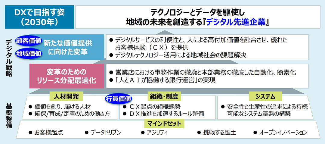 肥後銀行が目指すDX