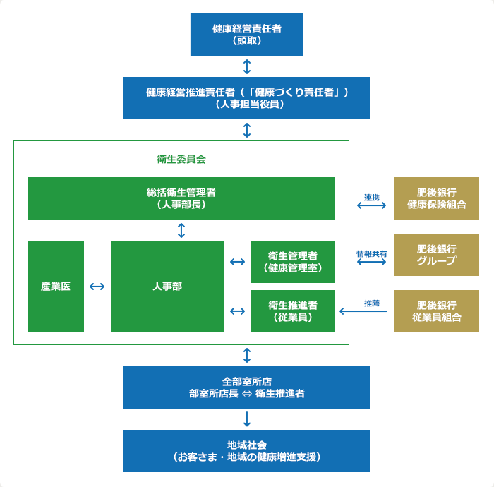 推進体制