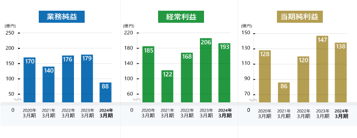 収益の推移