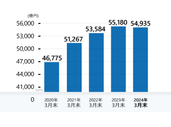 預金等の推移