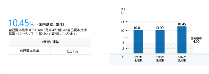 自己資本比率