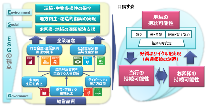 肥後銀行 サステナビリティ全体構想