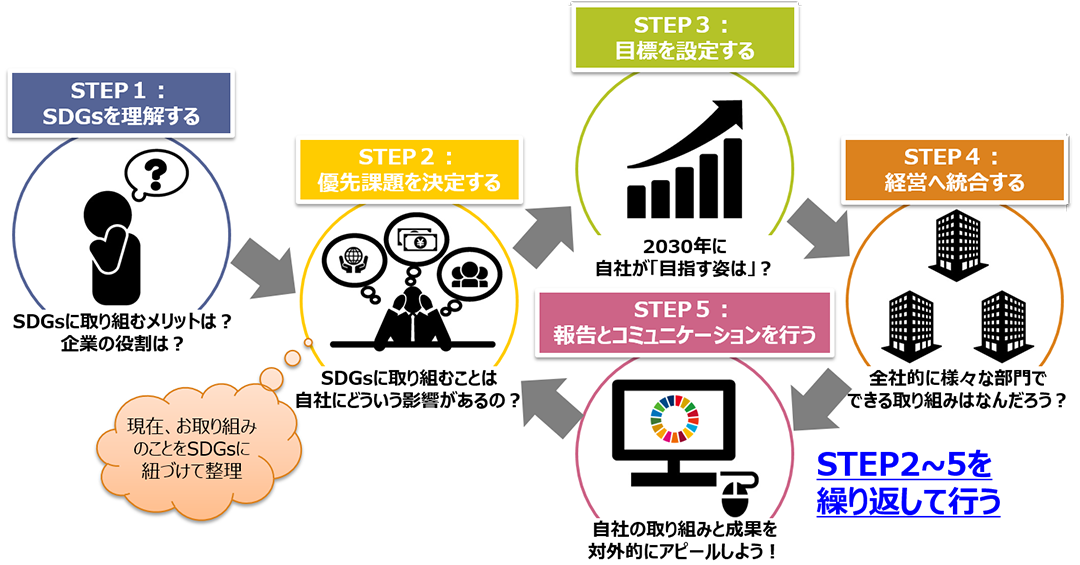 SDGsへの取り組み事例（SDGコンパスより）イメージ図