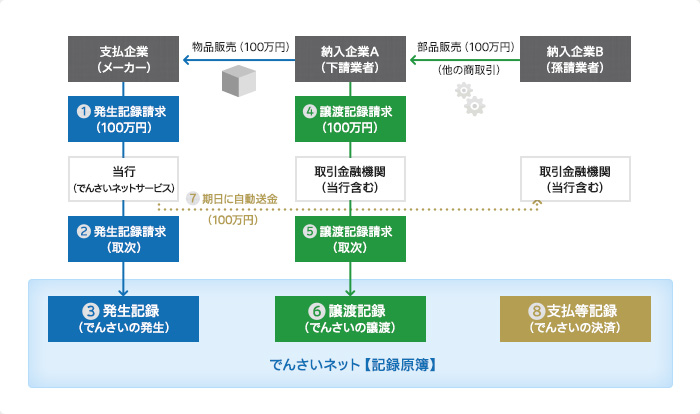 図：でんさいネット取引イメージ