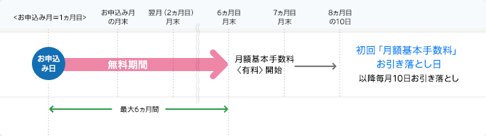 図：月額基本手数料の無料期間について