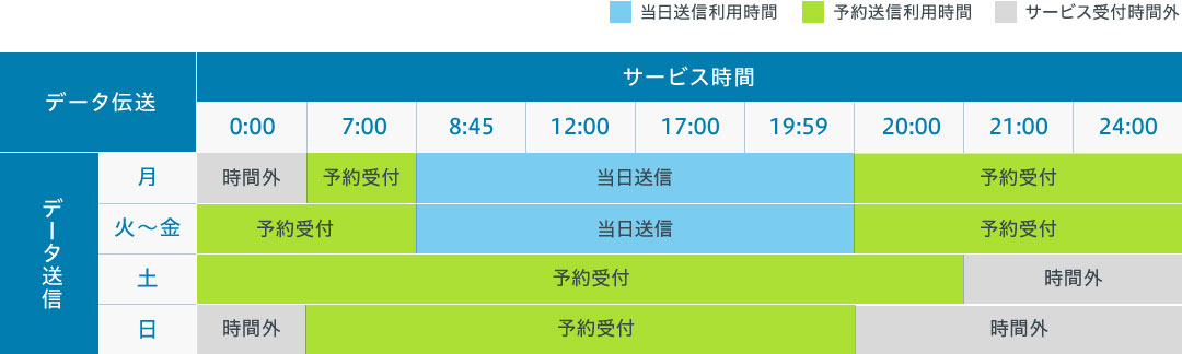 データ伝送（送信）利用時間のイメージ表