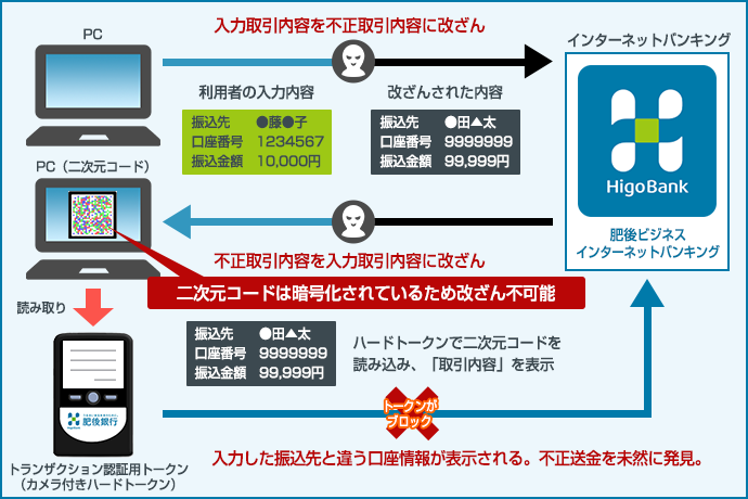 トランザクション認証による不正送金防止イメージ