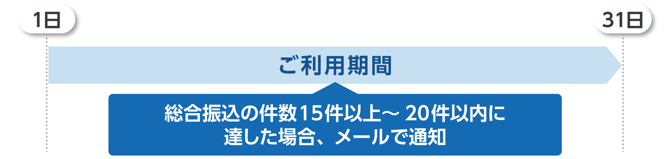 当月 1日～31日：ご利用期間 総合振込の件数15件以上～20件以内に達した場合、メールで通知