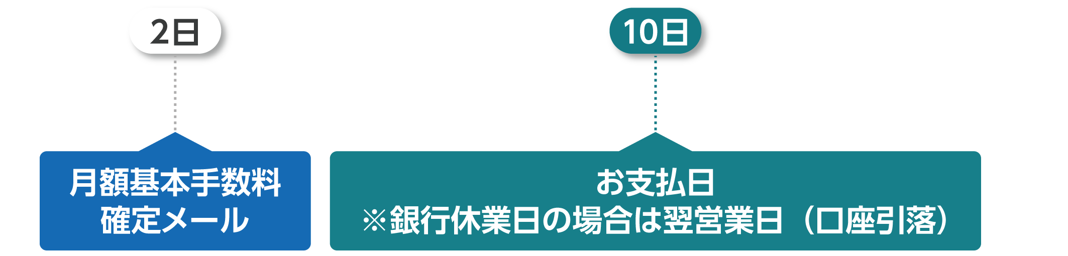 翌月 2日：月額利用料確定メール、10日：お支払日※銀行休業日の場合は翌営業日（口座引落）