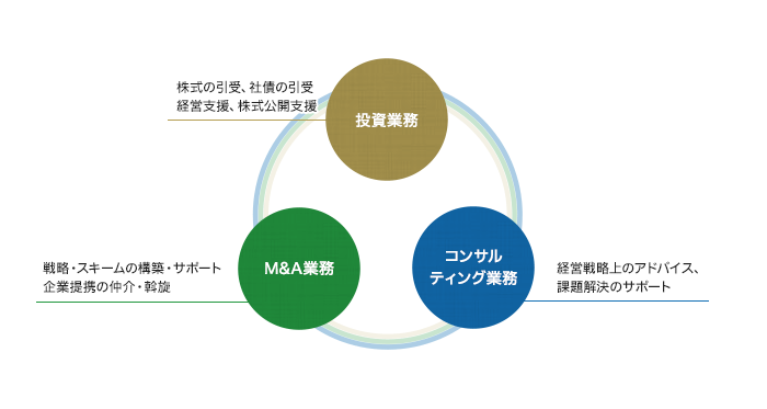 投資業務、コンサルティング業務、M&A業務