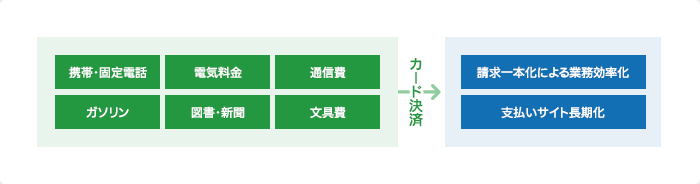 「携帯・固定電話」「電気料金」「通信費」「ガソリン」「図書・新聞」「文具費」をカード決済→請求一本化による業務効率化、支払いサイト長期化