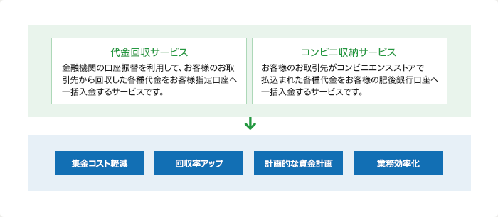 「代金回収サービス」「コンビニ収納サービス」→集金コスト軽減、回収率アップ、計画的な資金計画、業務効率化