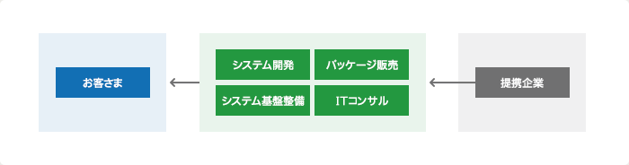 お客さま ＜ システム開発、パッケージ販売、システム基盤整備、ITコンサル ＜ 提携企業