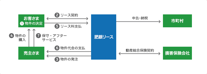 リースの活用ポイント図