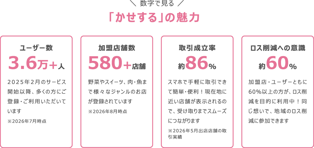 かせするの魅力。ユーザー数、加盟店舗数、取扱い率などの実績紹介。