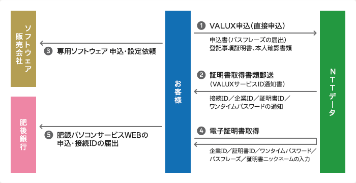 1.VALUX申込（直接申込） 申込書（パスフレーズの届出） 登記事項証明書、本人確認書類 2.証明書取得書類郵送（VALUXサービスID通知書） 接続ID／企業ID／証明書ID／ワンタイムパスワードの通知 3.専用ソフトウェア 申込・設定依頼 4.電子証明書取得 企業ID／証明書ID／ワンタイムパスワード／パスフレーズ／証明書ニックネームの入力 5.肥銀パソコンサービスWEBの申込・接続IDの届出