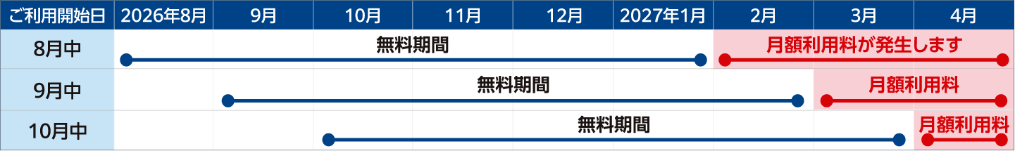 ご利用開始日が8月中の場合：2026年8月～2027年1月まで無料、2027年2月～月額利用料が発生します。ご利用開始日が9月中の場合：2026年9月～2027年2月まで無料、2027年3月～月額利用料が発生します。ご利用開始日が10月中の場合：2026年10月～2027年3月まで無料、2027年4月～月額利用料が発生します。