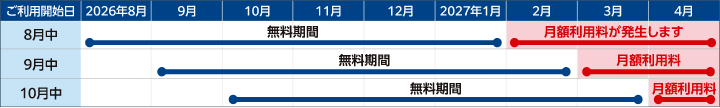 ご利用開始日が8月中の場合：2026年8月～2027年1月まで無料、2027年2月～月額利用料が発生します。ご利用開始日が9月中の場合：2026年9月～2027年2月まで無料、2027年3月～月額利用料が発生します。ご利用開始日が10月中の場合：2026年10月～2027年3月まで無料、2027年4月～月額利用料が発生します。