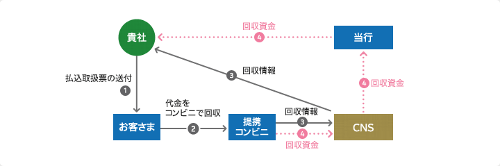 コンビニ収納サービス