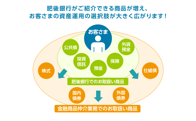 肥後銀行がご紹介できる商品が増え、お客さまの資産運用の選択肢が大きく広がります！