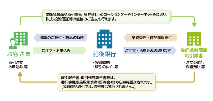 金融商品仲介業務のしくみ