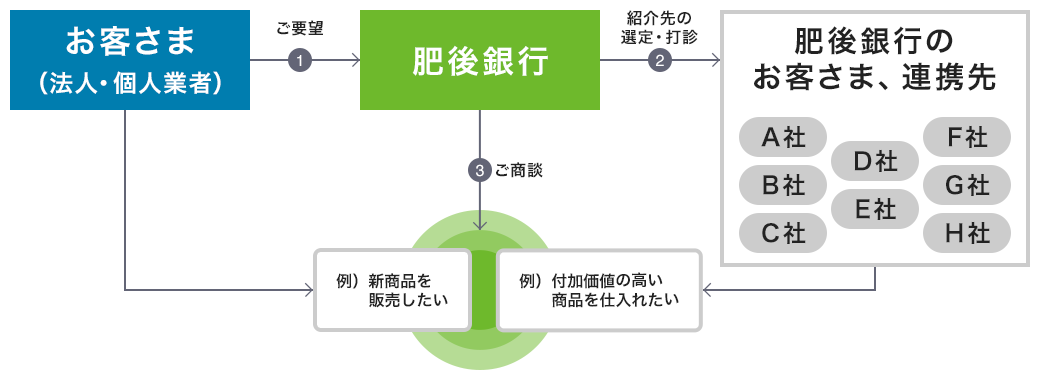 ビジネスマッチングの流れの図