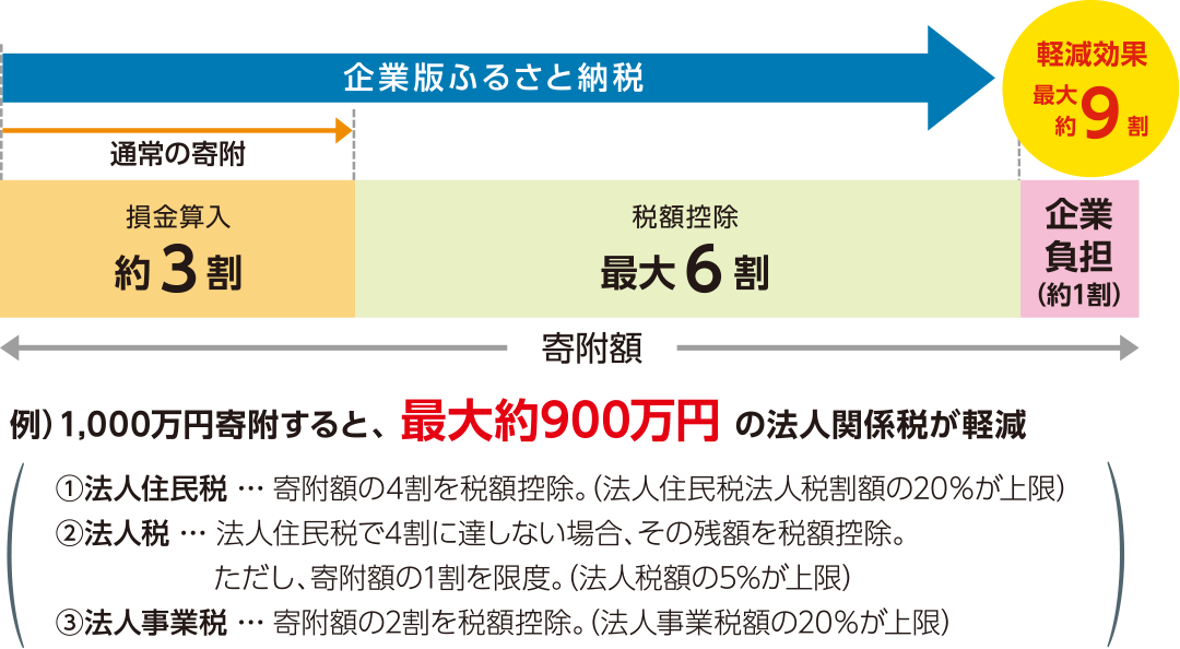 企業版ふるさと納税 軽減効果最大約9割 通常の寄附 損金算入約3割 税額控除最大6割企業負担（約1割） 例）1,000万円寄附すると、最大約900万円の法人関係税が軽減 ①法人住民税 寄附額の4割を税額控除。（法人住民税法人税割額の20％が上限） ②法人税 法人住民税で4割に達しない場合、その残額を税額控除。 ただし、寄附額の1割を限度。（法人税額の5%が上限） ③法人事業税 寄附額の2割を税額控除。（法人事業税額の20％が上限）