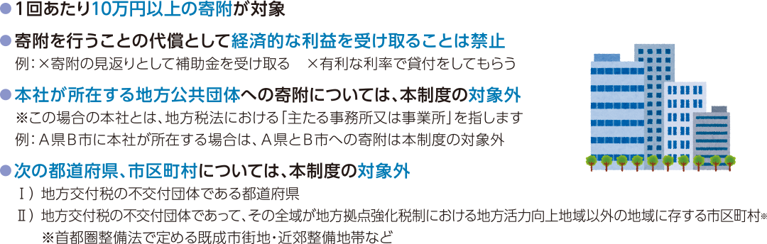 1回あたり10万円以上の寄附が対象 ●寄附を行うことの代償として経済的な利益を受け取ることは禁止 例：×寄附の見返りとして補助金を受け取る　×有利な利率で貸付をしてもらう ●本社が所在する地方公共団体への寄附については、本制度の対象外 ※この場合の本社とは、地方税法における「主たる事務所又は事業所」を指します 例：Ａ県Ｂ市に本社が所在する場合は、Ａ県とＢ市への寄附は本制度の対象外 ●次の都道府県、市区町村については、本制度の対象外 Ⅰ）地方交付税の不交付団体である都道府県 Ⅱ）地方交付税の不交付団体であって、その全域が地方拠点強化税制における地方活力向上地域以外の地域に存する市区町村※ ※首都圏整備法で定める既成市街地・近郊整備地帯など