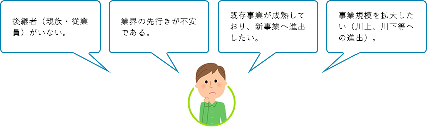 後継者（親族・従業員）がいない。業界の先行きが不安である。既存事業が成熟しており、新事業へ進出したい。事業規模を拡大したい（川上、川下への進出）。