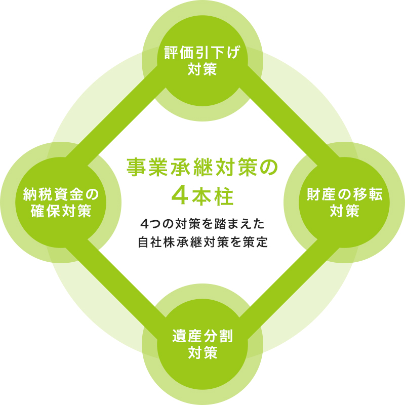 事業承継対策の4本柱。4つの対策を踏まえた自社株承継対策を策定。評価引下げ対策、財産の移転対策、遺産分割対策、納税資金の確保対策。