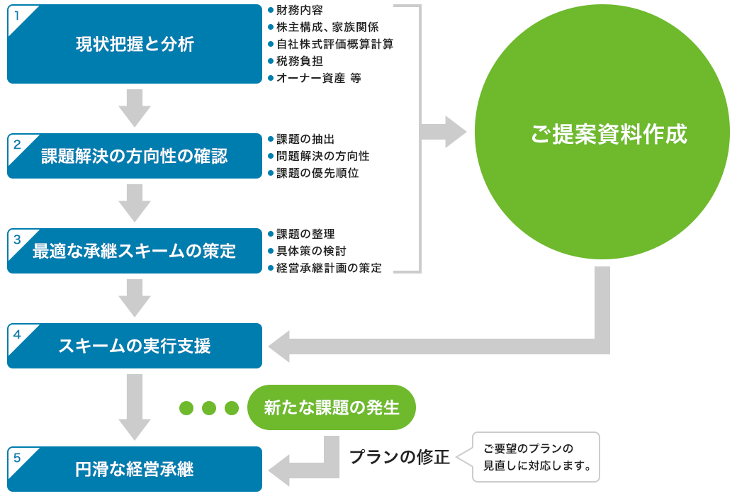 ご相談の流れの図