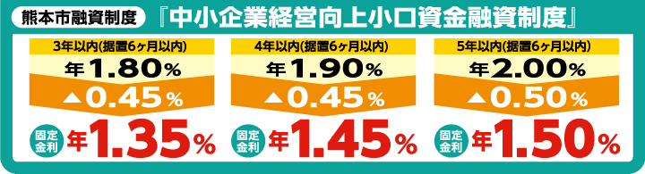 熊本市融資制度「中小企業経営向上小口資金融資制度」