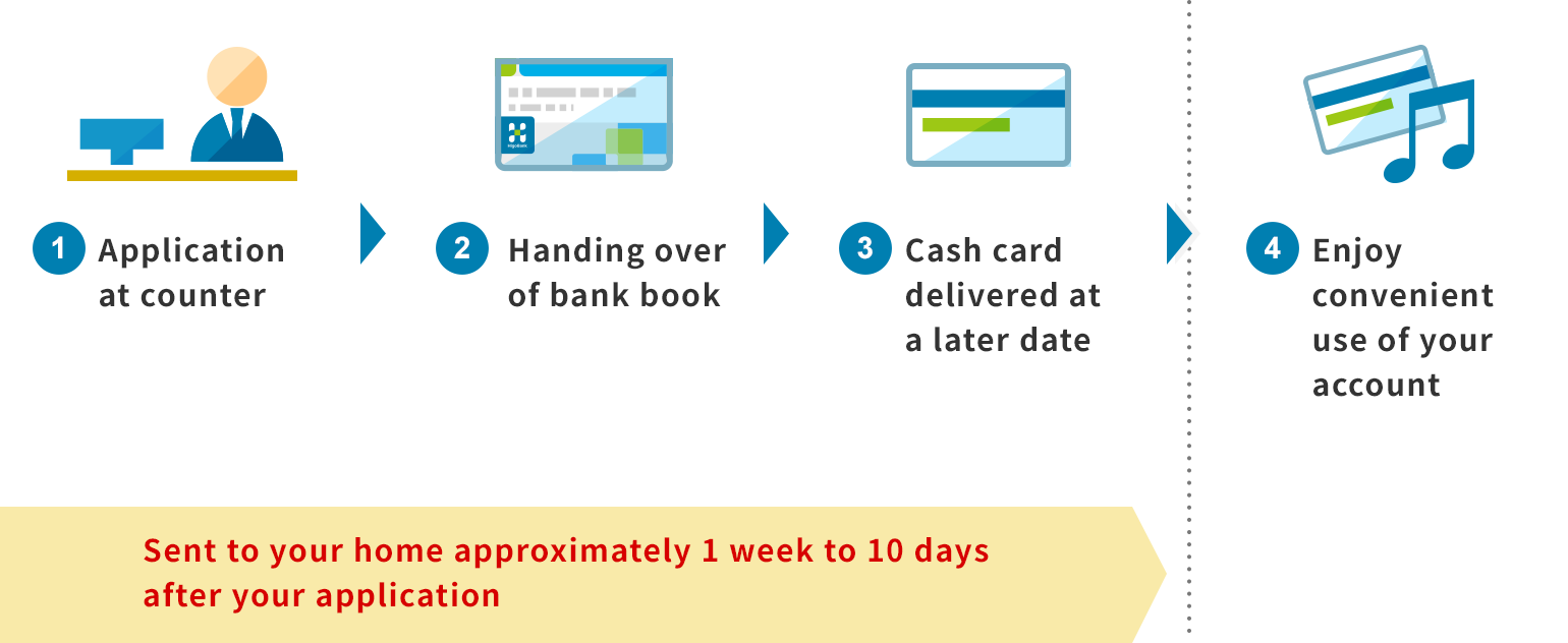 1. Application at counter 2. Handing over of bank book 3. Cash card delivered at a later date 4. Enjoy convenient use of your account *1 to 3, Sent to your home approximately 1 week to 10 days after your application