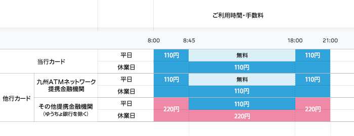 ATM利用手数料