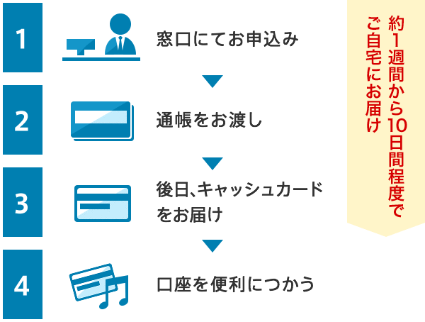 口座をひらく 通帳あり 肥後銀行