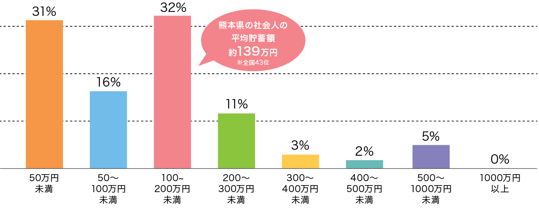 社会人の貯蓄額の棒グラフ：熊本県の社会人の平均貯蓄額　約139万円　※全国43位