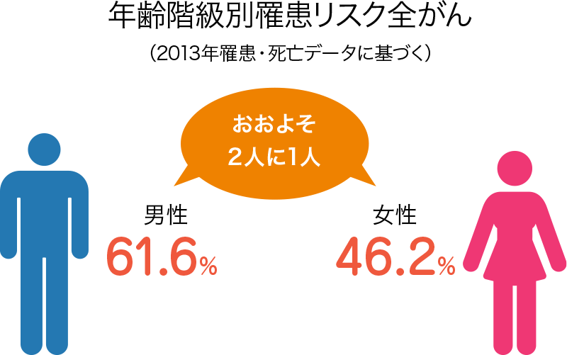 年齢階級別疾患罹患リスク全がん（2013年罹患・死亡データに基づく）　おおよそおおよそ2人に1人