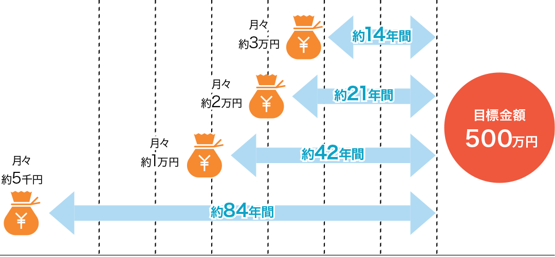 図：積立イメージ