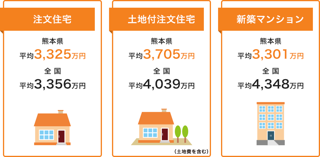 熊本県の住宅購入の平均費用