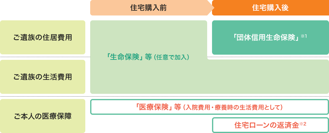 図：住宅の購入前と購入後で変わってくる必要な費用や保障