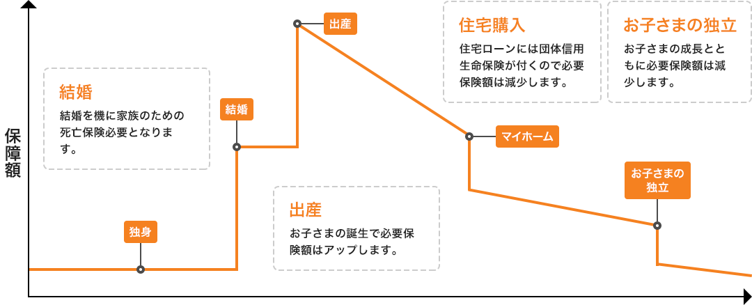 図：ライフステージに応じて変化する必要保障額