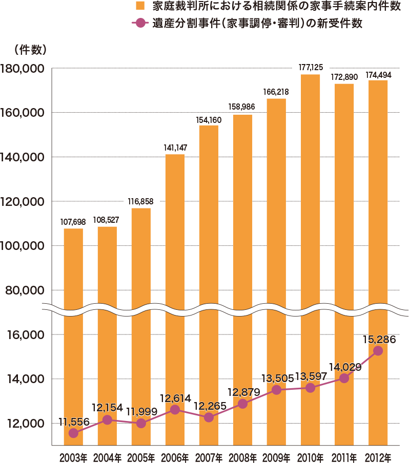 グラフ：裁判所への相続関係の相談件数