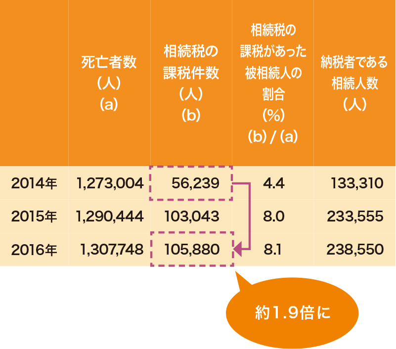 表：相続税の課税件数