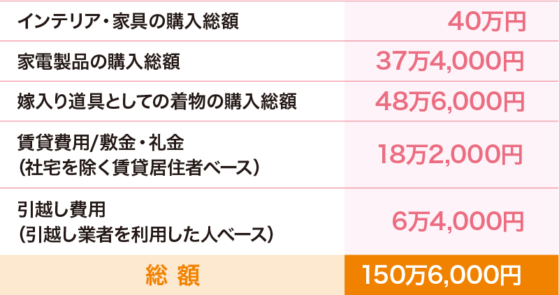 表：新生活にかかる費用