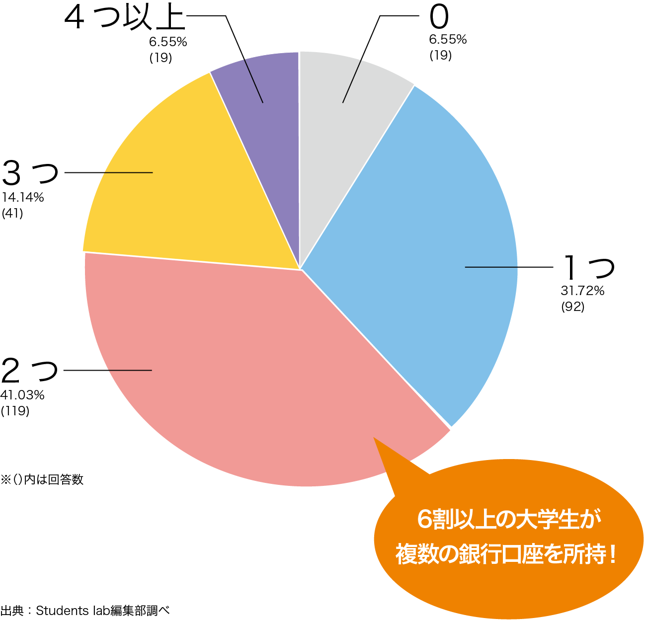 大学生の銀行口座保有率の円グラフ：6割以上の大学生が複数の銀行口座を所有