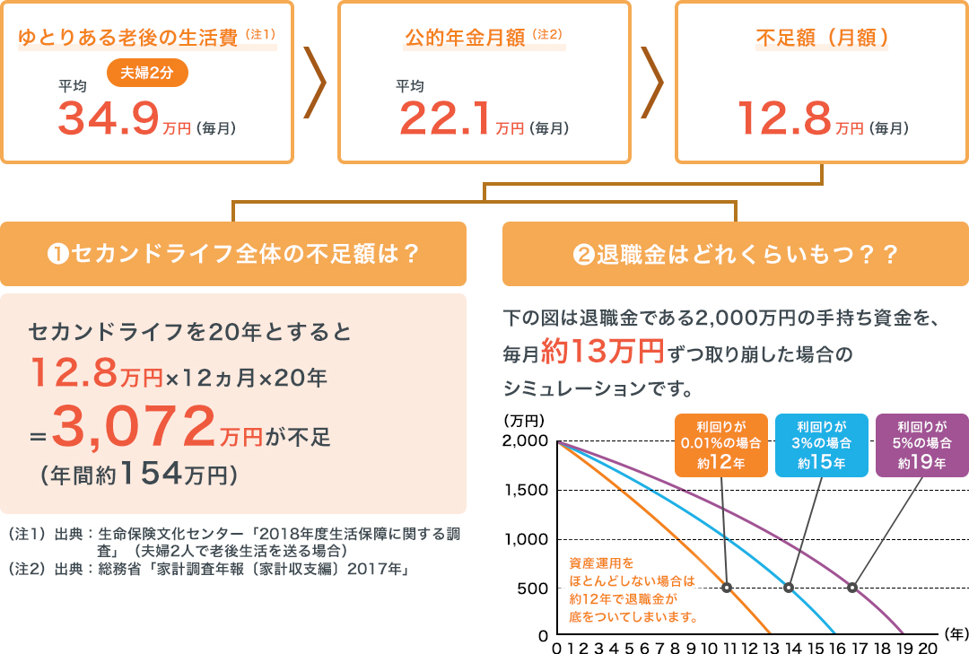 図：ゆとりあるセカンドライフを送るための費用