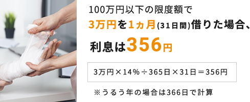 100万円以下の限度額で3万円を1ヵ月(31日間)借りた場合、利息は356円(3万円×14％÷365日×31日＝356円)※うるう年の場合は366日で計算