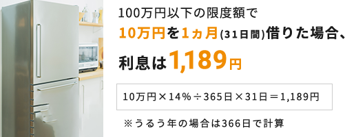 100万円以下の限度額で10万円を1ヵ月(31日間)借りた場合、利息は1,189円(10万円×14％÷365日×31日＝1,189円)※うるう年の場合は366日で計算