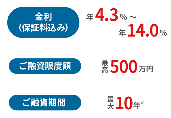 1.お申込み:インターネット・郵送・FAXでかんたんお申込み！ 2.ご連絡:コンタクトセンターよりご連絡 3.ご契約手続き:必要書類を同封のうえご返送ください。お急ぎの方は1カ月以内にご来店ください。 4.ご融資:ご指定の入金口座へご融資