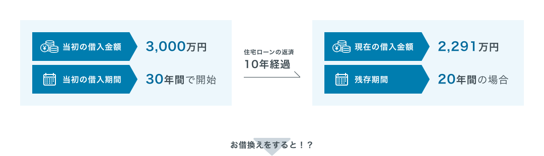 当初の借入金額：3,000万円、当初の借入期間：30年間で開始。住宅ローンの返済10年経過→現在の借入金額：2,291万円、残存期間：20年間の場合。お借換えをすると！？